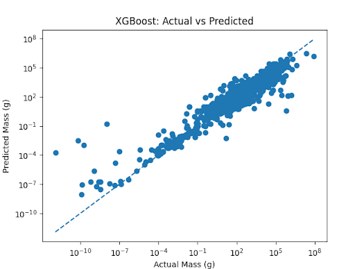 predicted vs real masses